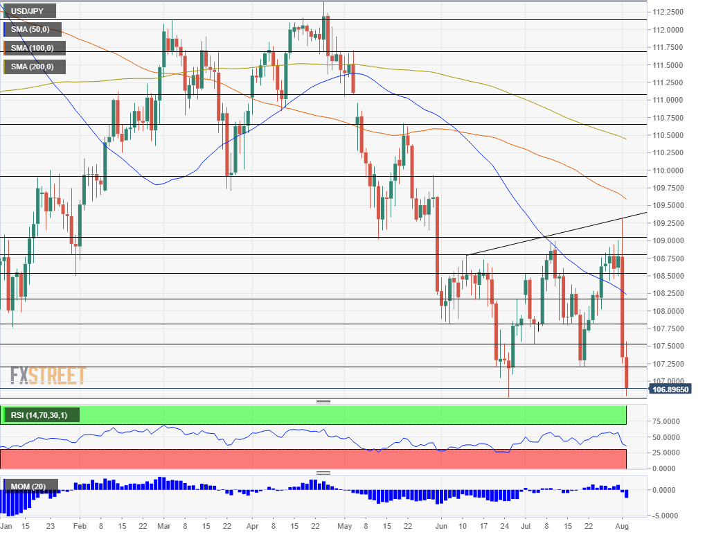 USD JPY Technical analysis August 5 9 2019